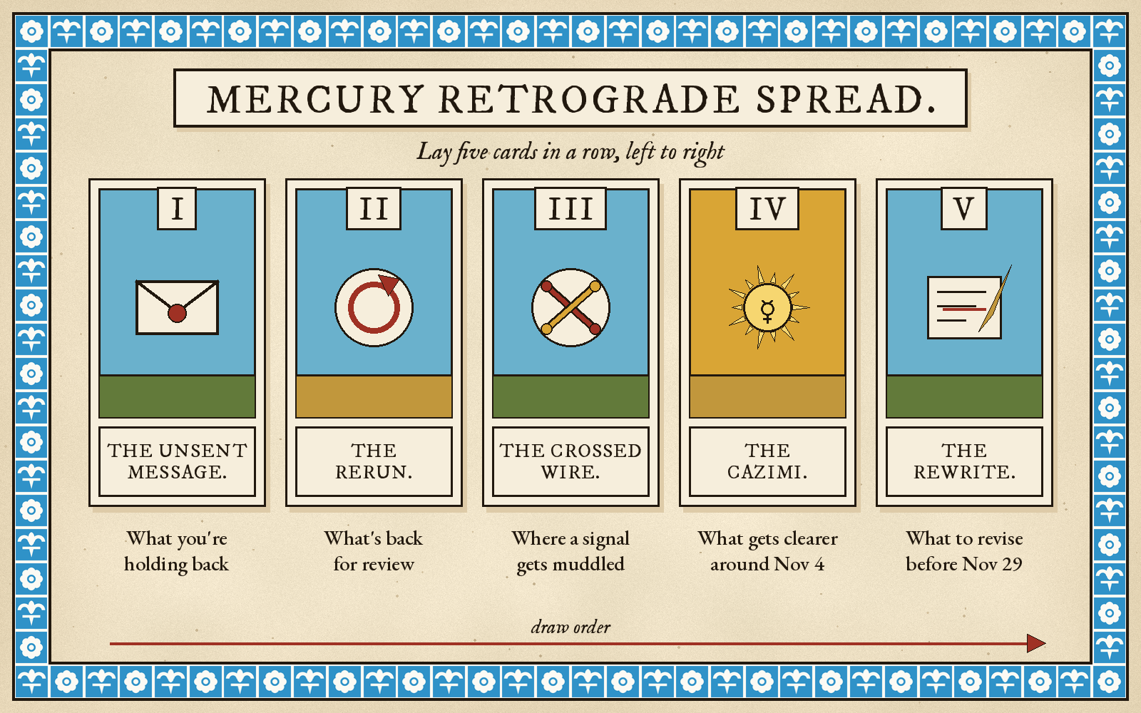Mercury retrograde tarot spread layout diagram in Rider-Waite style: five cards in a row, left to right. 1 The Unsent Message, what you're holding back. 2 The Rerun, what's back for review. 3 The Crossed Wire, where a signal gets muddled. 4 The Cazimi, what gets clearer around Nov 4. 5 The Rewrite, what to revise before Nov 29